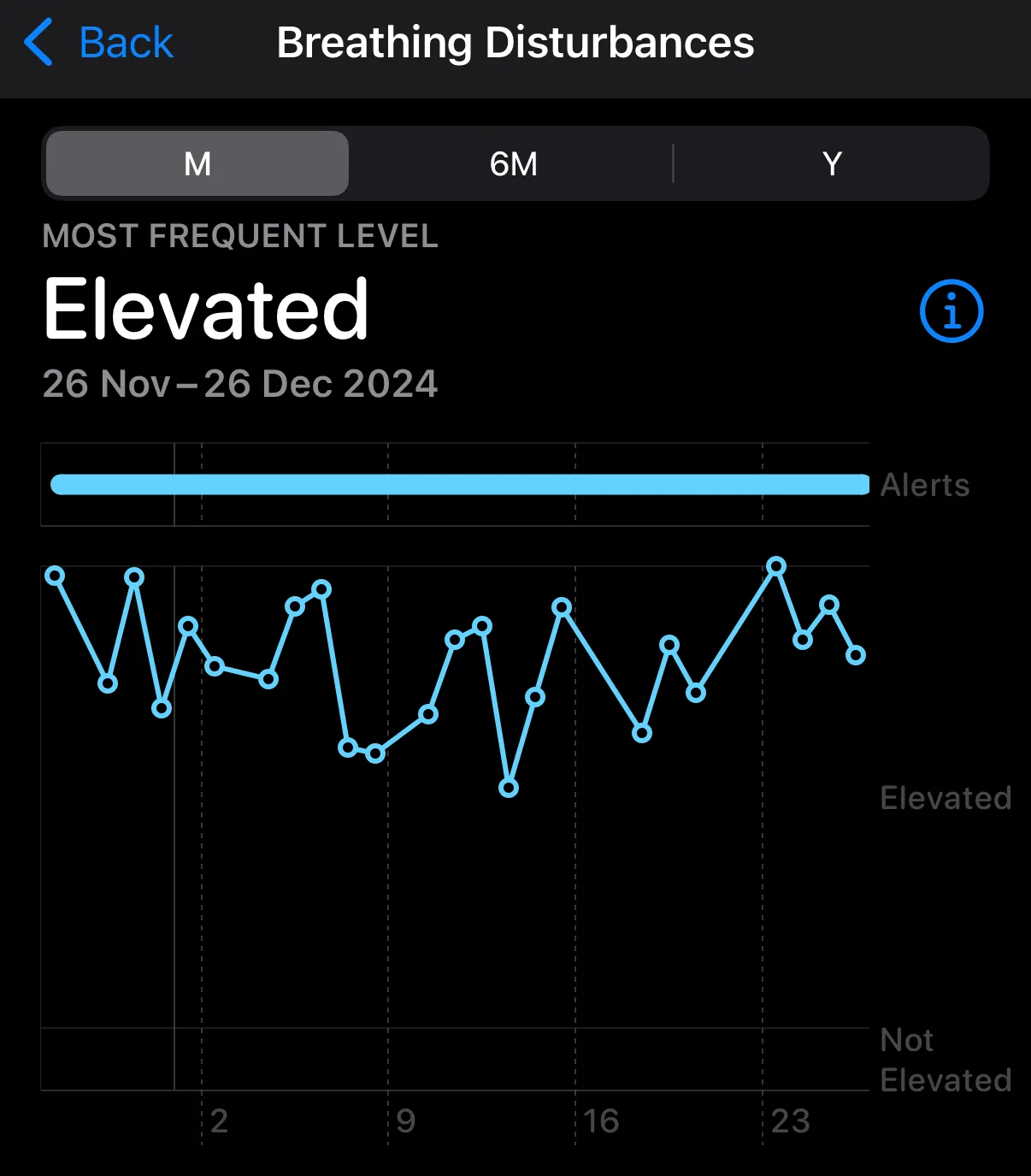 Screenshot from Apple's Health app, showing a graph of overnight breathing disturbances every single night for an entire month.